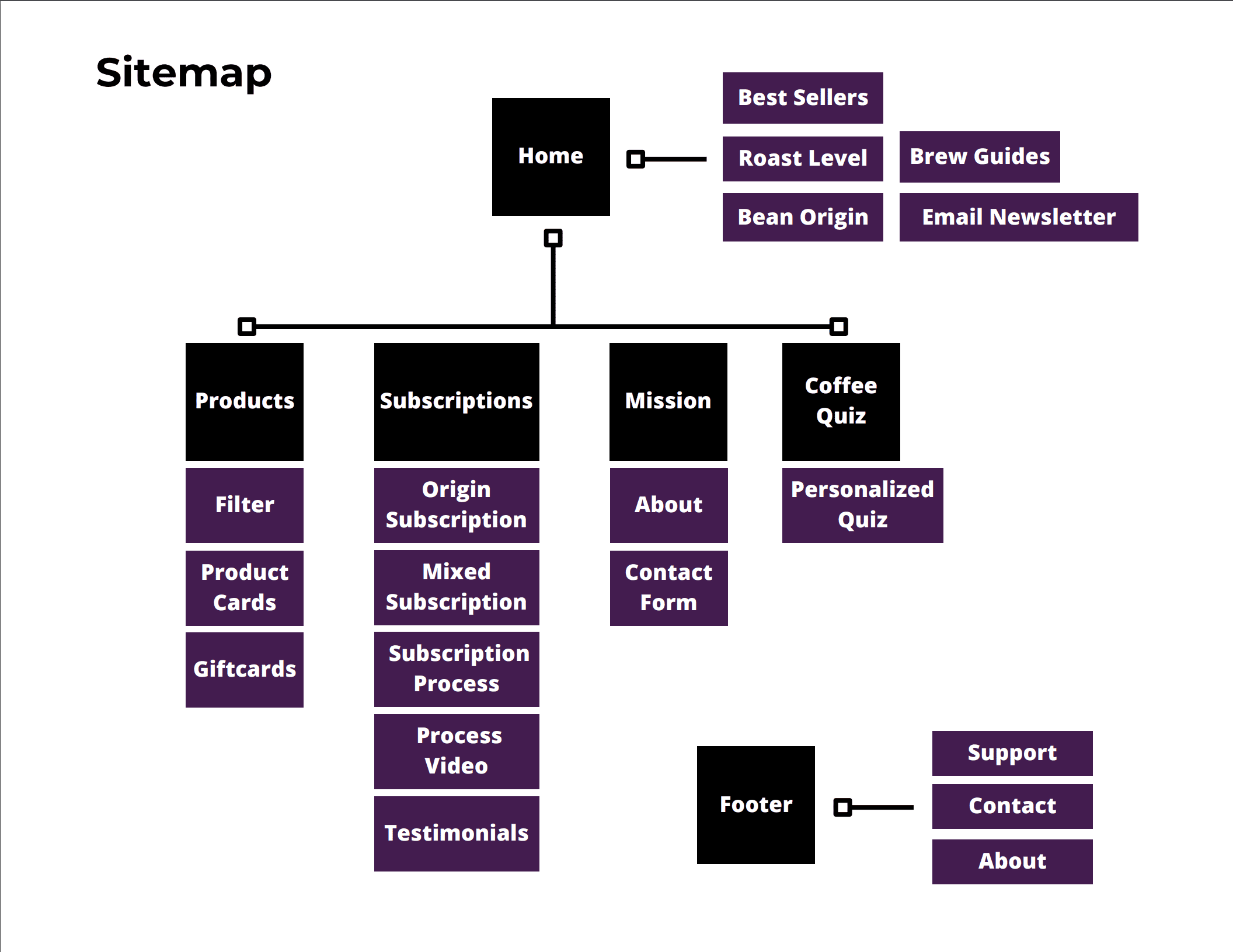 CaffeinceClicks Sitemap