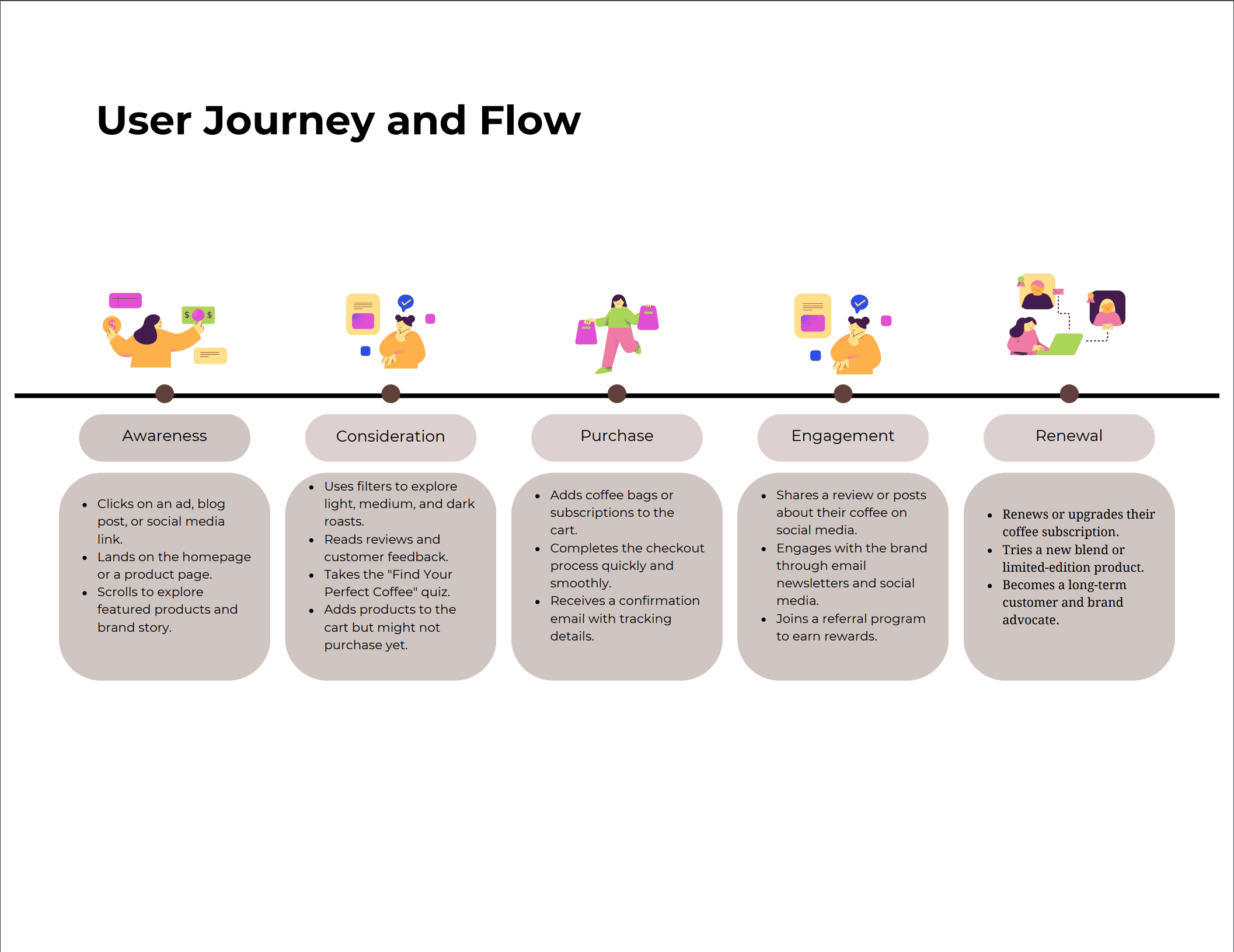 CaffeineClicks User Journey